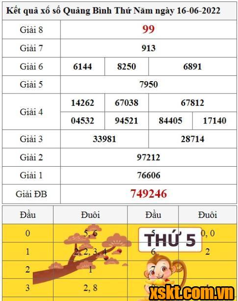 Kết quả xổ số Quảng Bình ngày 16 tháng 6 - XSQB mới nhất