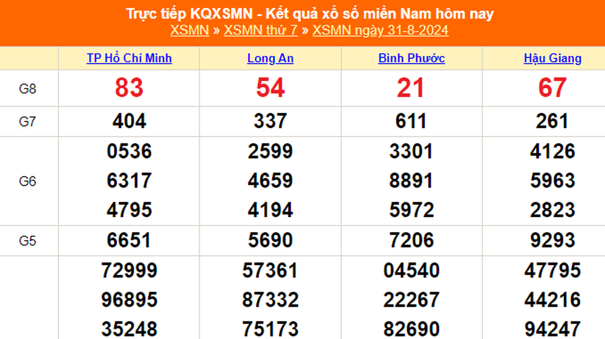 Kết quả xổ số ngày 31 tháng 8 - Xem ngay kết quả XSMN hôm nay!