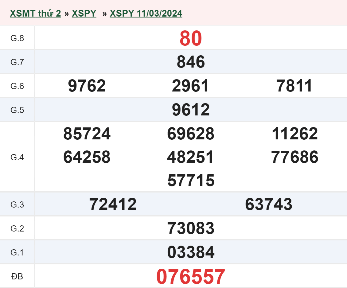 XSPY 25032024 - Kết quả xổ số Phú Yên hôm nay