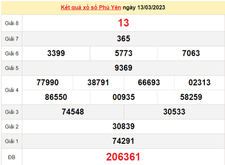 Xem kết quả xổ số Phú Yên ngày 20 tháng 3 - KQXS mới nhất