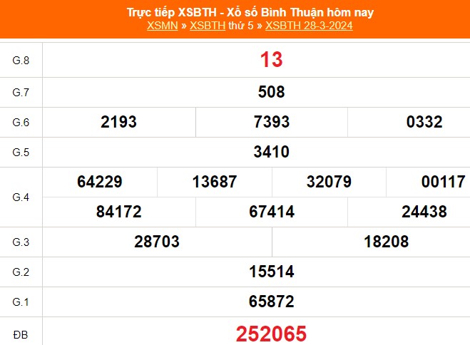 Kết quả xổ số Bình Thuận ngày 28 tháng 3 năm 2024 nhanh chóng và chính xác