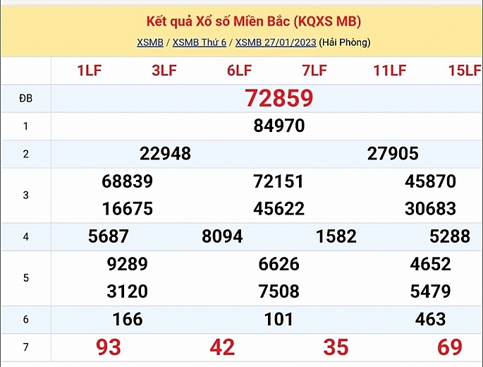 Kết quả xổ số ngày 28 tháng 1 năm 2023： Xem ngay KQXSMN, KQXSMB, KQXSMT