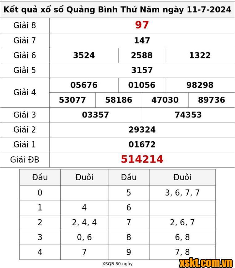 Kết quả xổ số Quảng Bình ngày 147： Trực tiếp từ hội đồng quay thưởng XSQB
