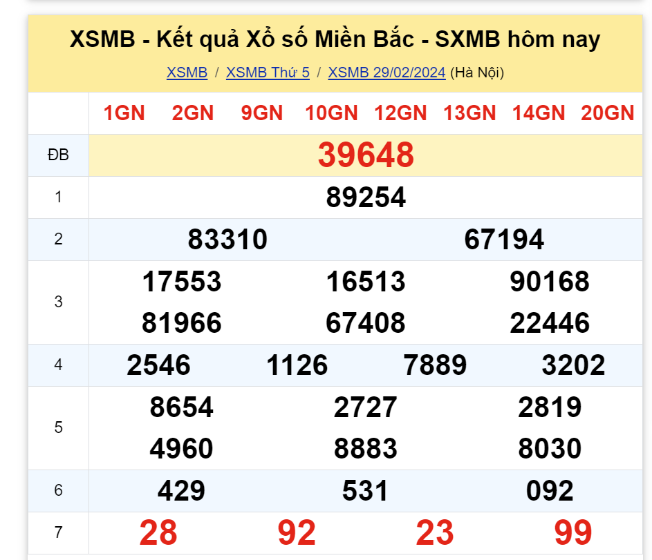 Kết quả xổ số ngày 29 tháng 2 - Cập nhật nhanh & chính xác nhất