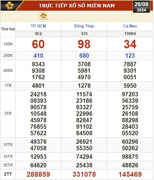 Xem kết quả xổ số ngày 268： Miền Nam, miền Bắc, miền Trung