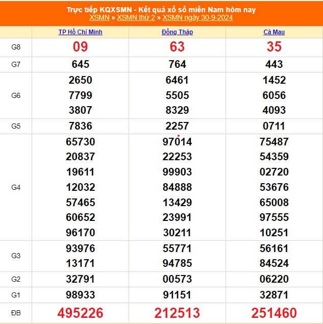 Kết. Kết quả xổ số ngày 30 tháng 9 năm 2018： Chi tiết 3 miền Bắc, Trung, Nam