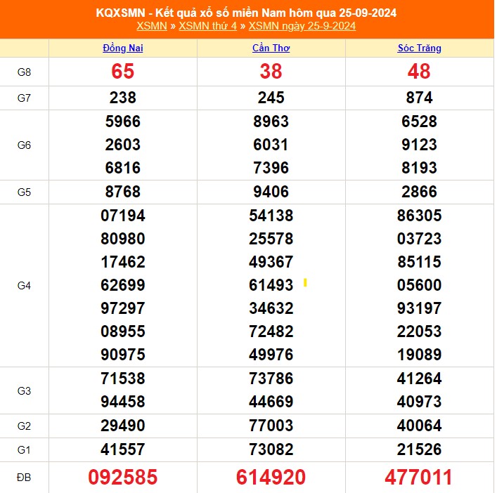 Kết quả xổ số ngày 25 tháng 09 năm 2024 - XSMN