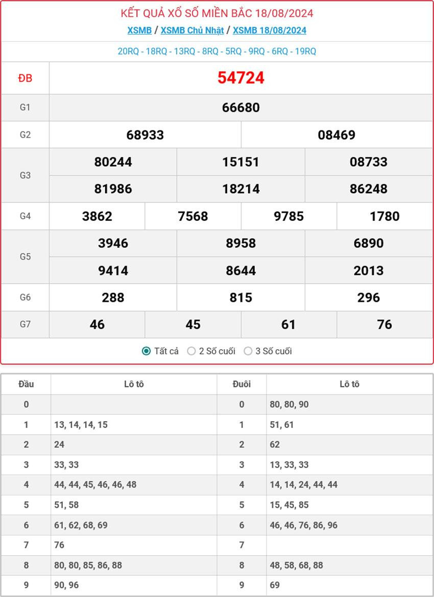 Cập nhật kết quả xổ số ngày 25122018： Tất cả các miền miền Bắc, Trung, Nam