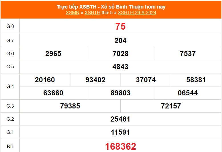Trực tiếp kết quả xổ số Bình Thuận ngày 2209 - XSBTH mới nhất