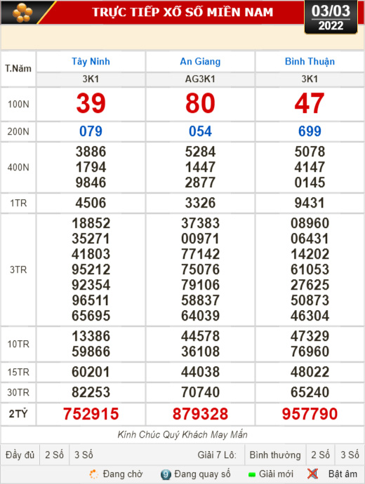 Xem kết quả xổ số Bình Thuận ngày 3/3/2022: Giải G8, G7, G6 đầy đủ