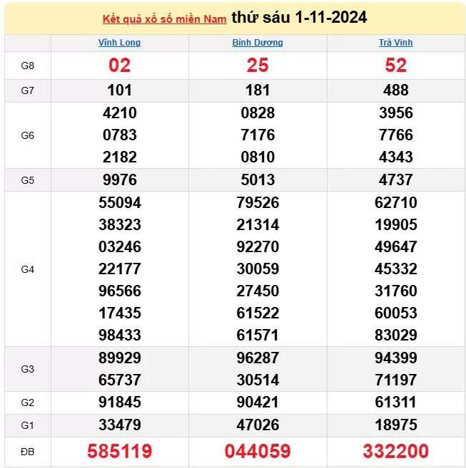 Cập nhật kết quả xổ số miền Nam ngày 6 tháng 11/2024 chính xác từng phút!