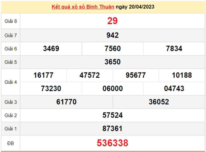 Kết quả xổ số Bình Thuận ngày 27 tháng 4 năm 2023 - Cập nhật chi tiết