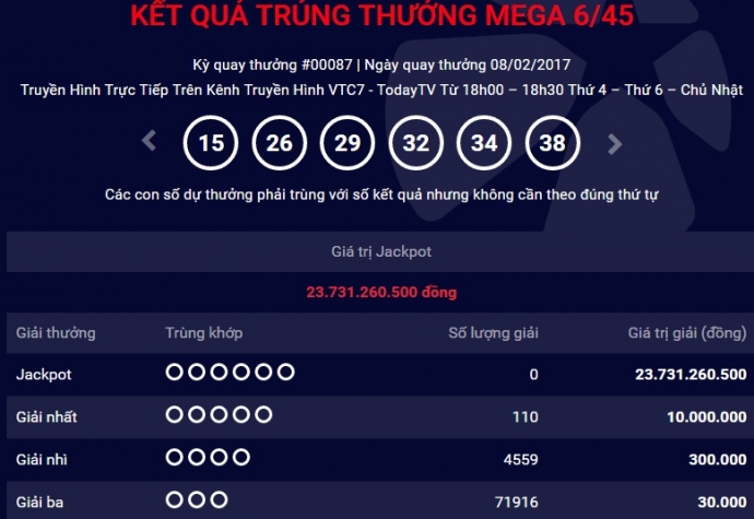 kết quả xổ số ngày 8 2 2017
