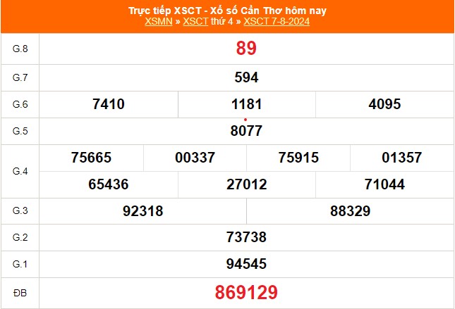 Kết Quả Xổ Số Ngày 7 Tháng 8/2024: XSMN, XSDN, XSCT, XSST