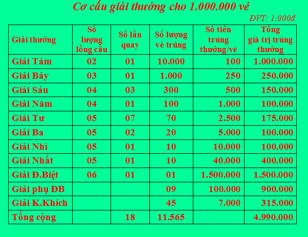 Xem ngay kết quả xổ số Quảng Nam ngày 20/09: Cơ cấu giải thưởng cực khủng