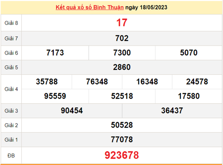 Xổ số Bình Thuận 25/5/2023: Kết quả, Giải thưởng và Thống kê
