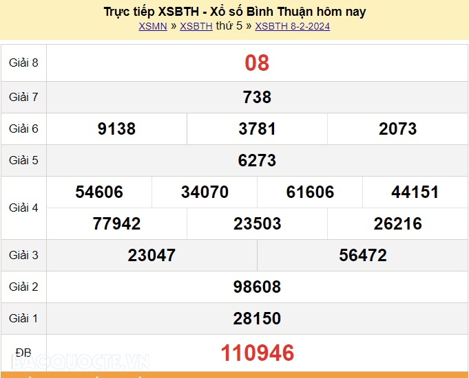 Chờ đón kết quả xổ số Bình Thuận thứ 5 ngày 8/2/2024: Ai sẽ là người may mắn?